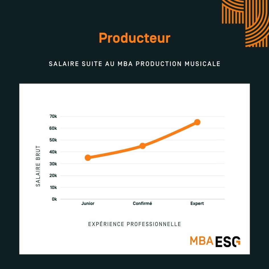 Salaire producteur