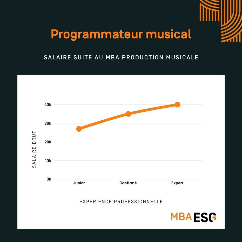 Salaire programmateur musical