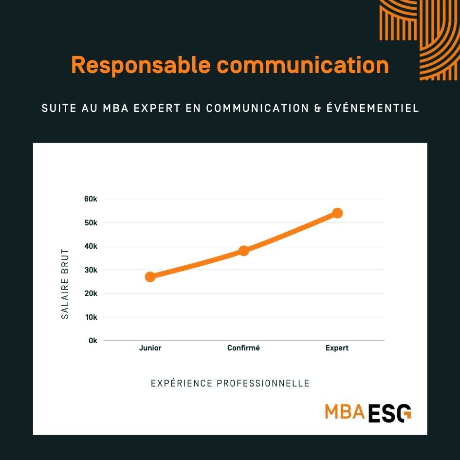 Salaire responsable communication