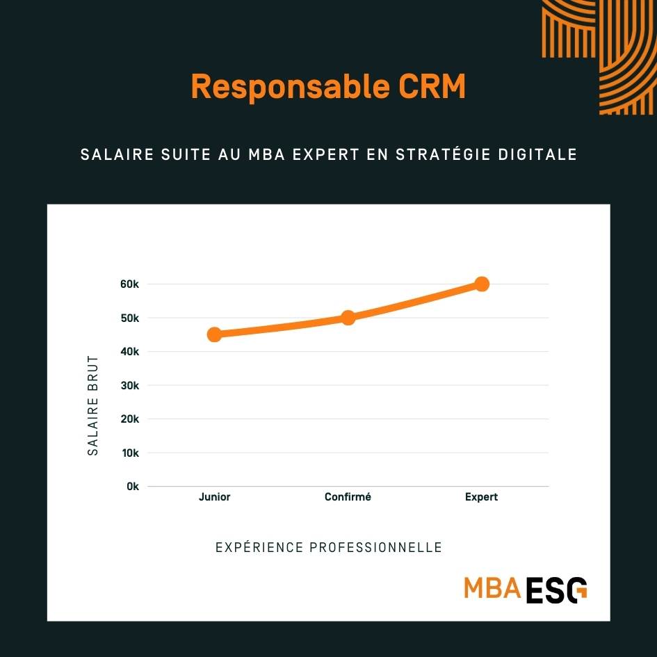 Salaire responsable CRM