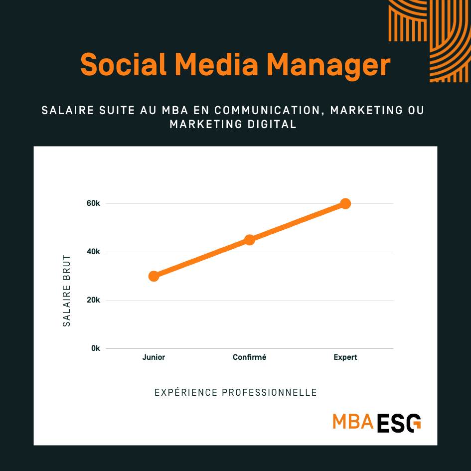 Salaire social media manager
