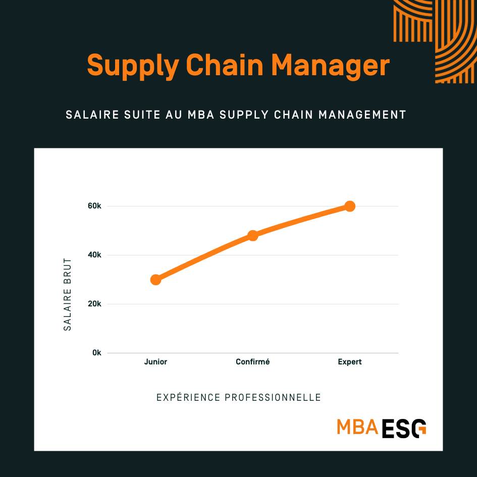 Infographie salaire supply chain manager