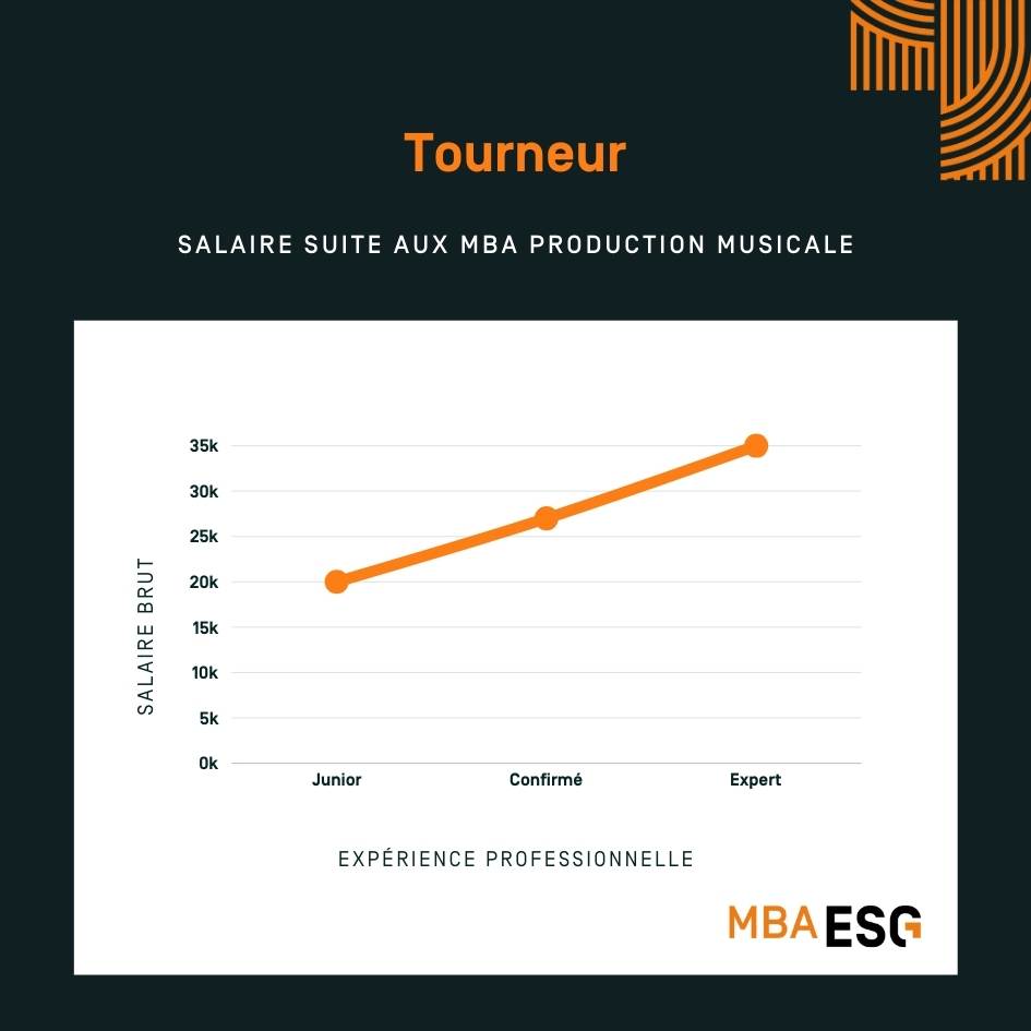 Salaire tourneur