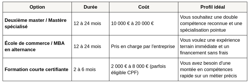 Se réorienter après un master 2