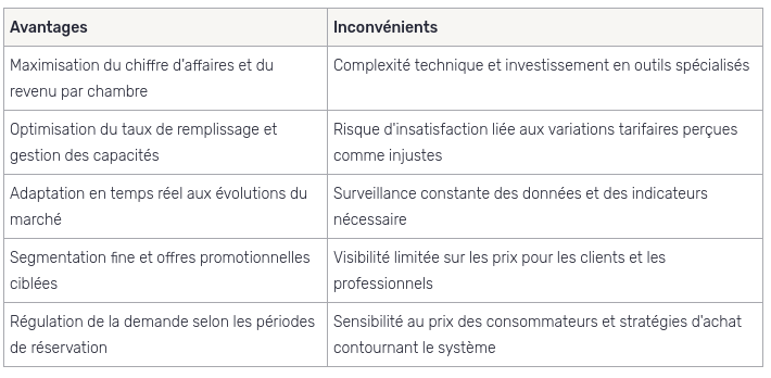 Avantages et inconvénients du yield management