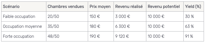 yield management exemple