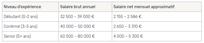 yield manager salaire
